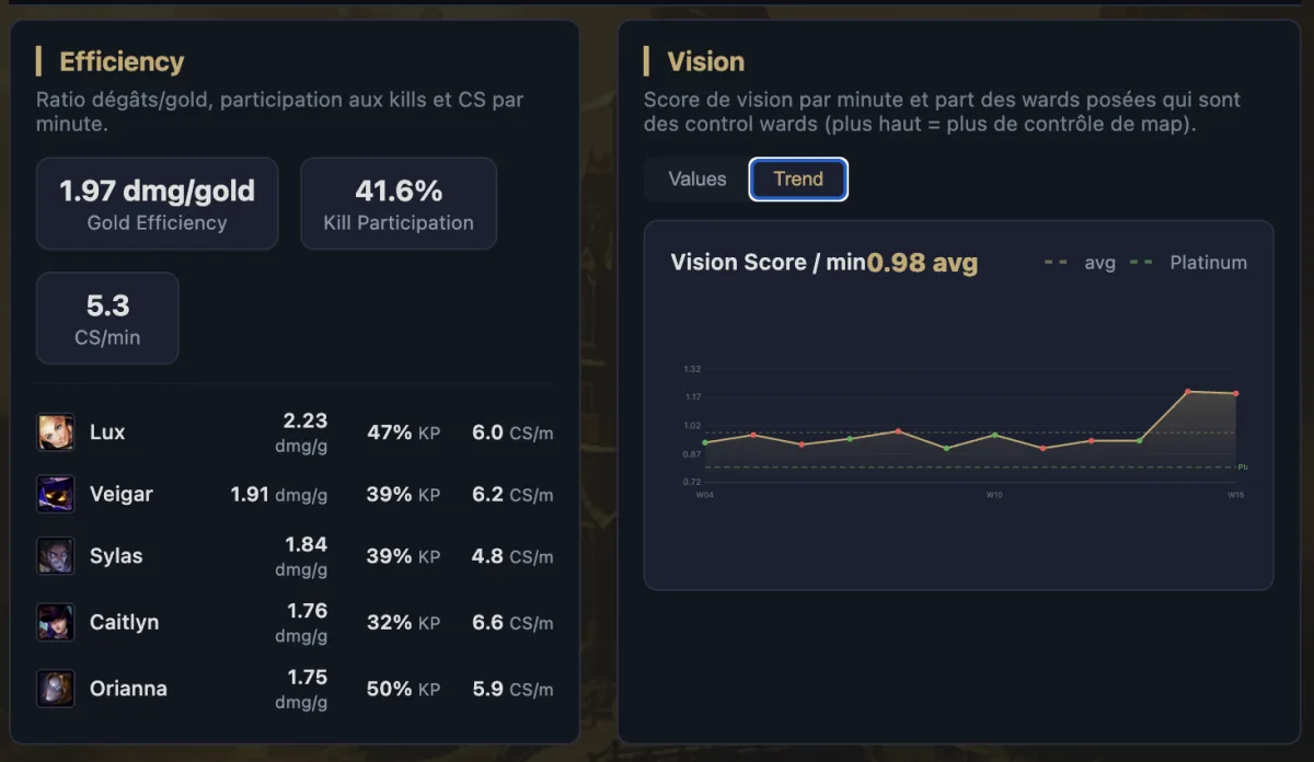 Efficiency, CS/min et score de vision avec tendance