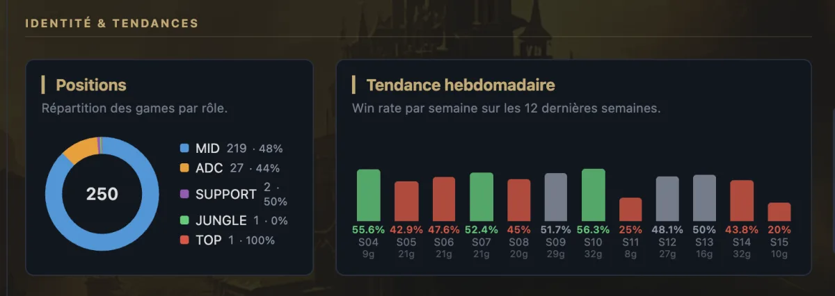 Positions et tendance hebdomadaire du winrate